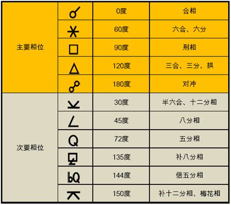 相衝|占星相位